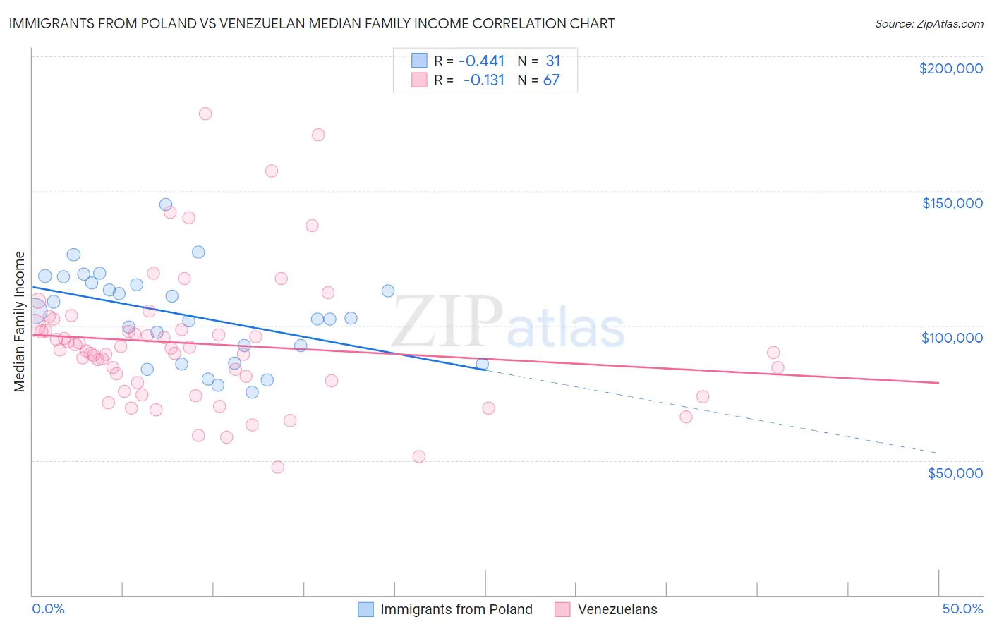 Immigrants from Poland vs Venezuelan Median Family Income
