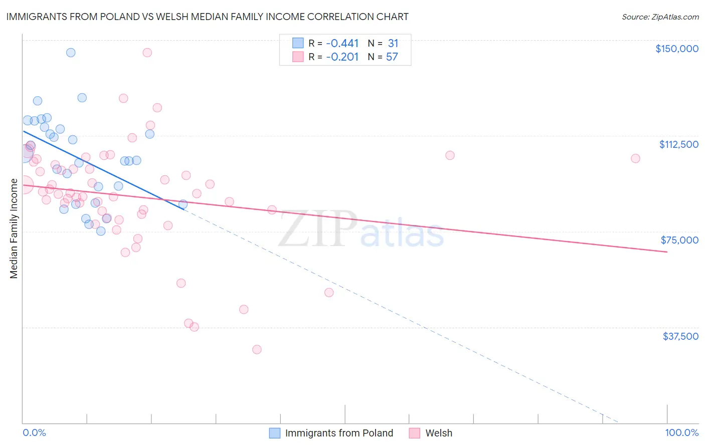 Immigrants from Poland vs Welsh Median Family Income