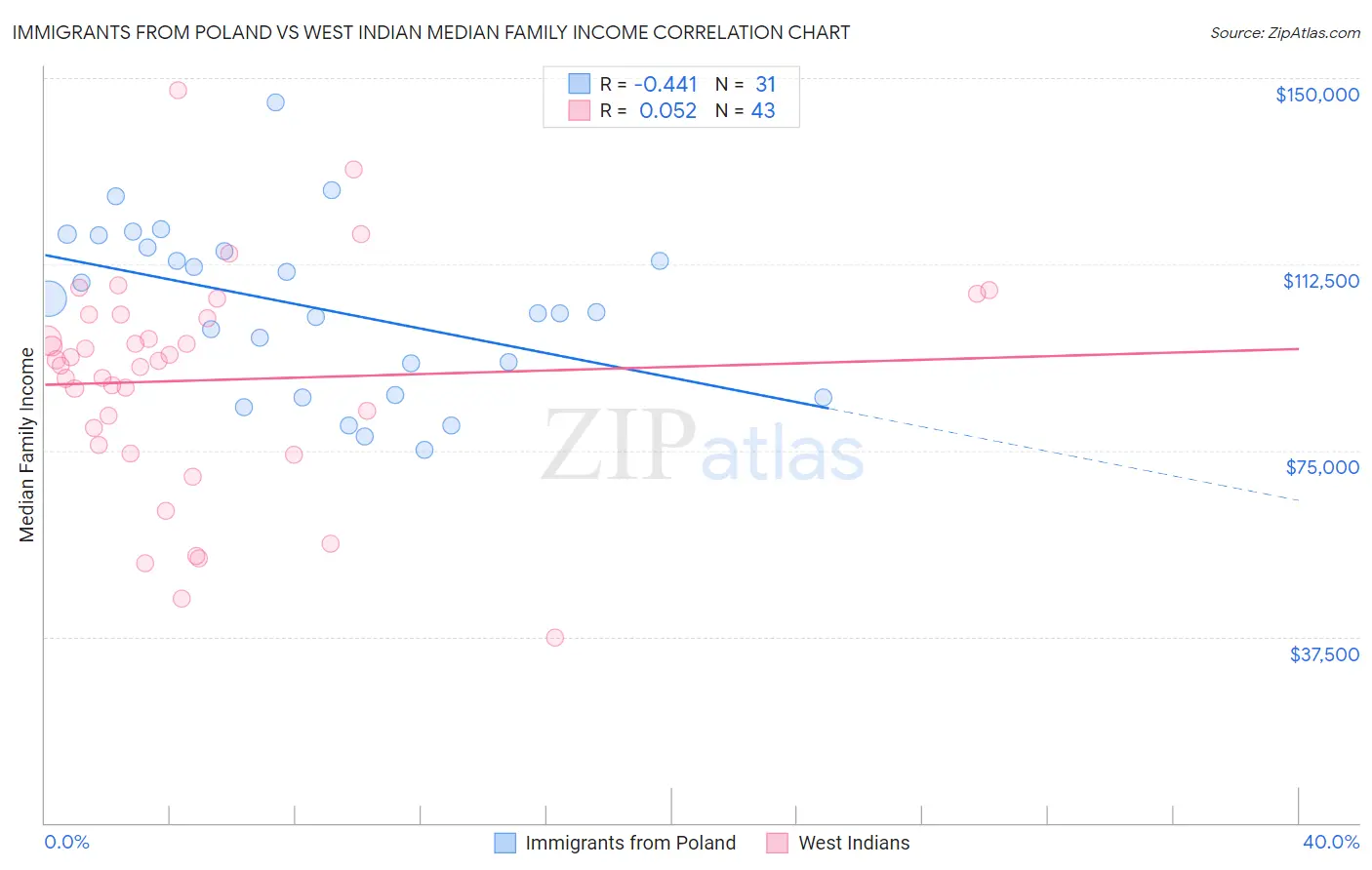 Immigrants from Poland vs West Indian Median Family Income
