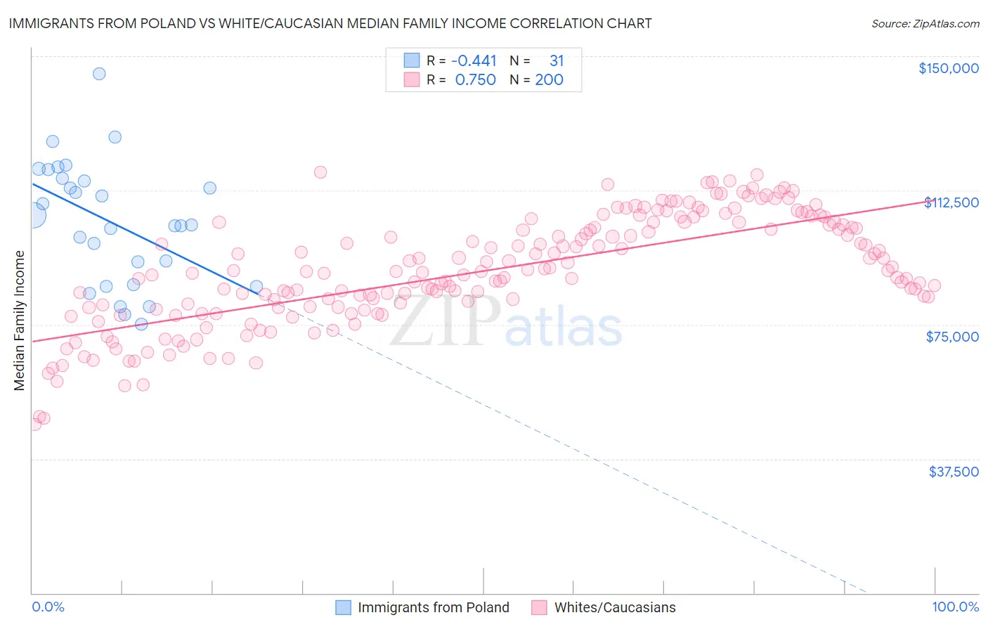 Immigrants from Poland vs White/Caucasian Median Family Income