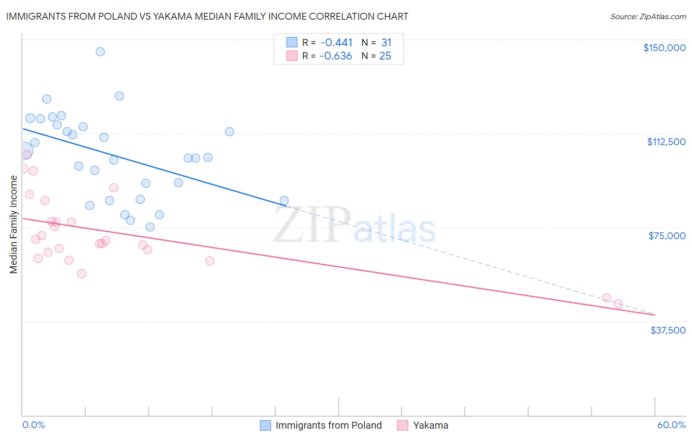 Immigrants from Poland vs Yakama Median Family Income