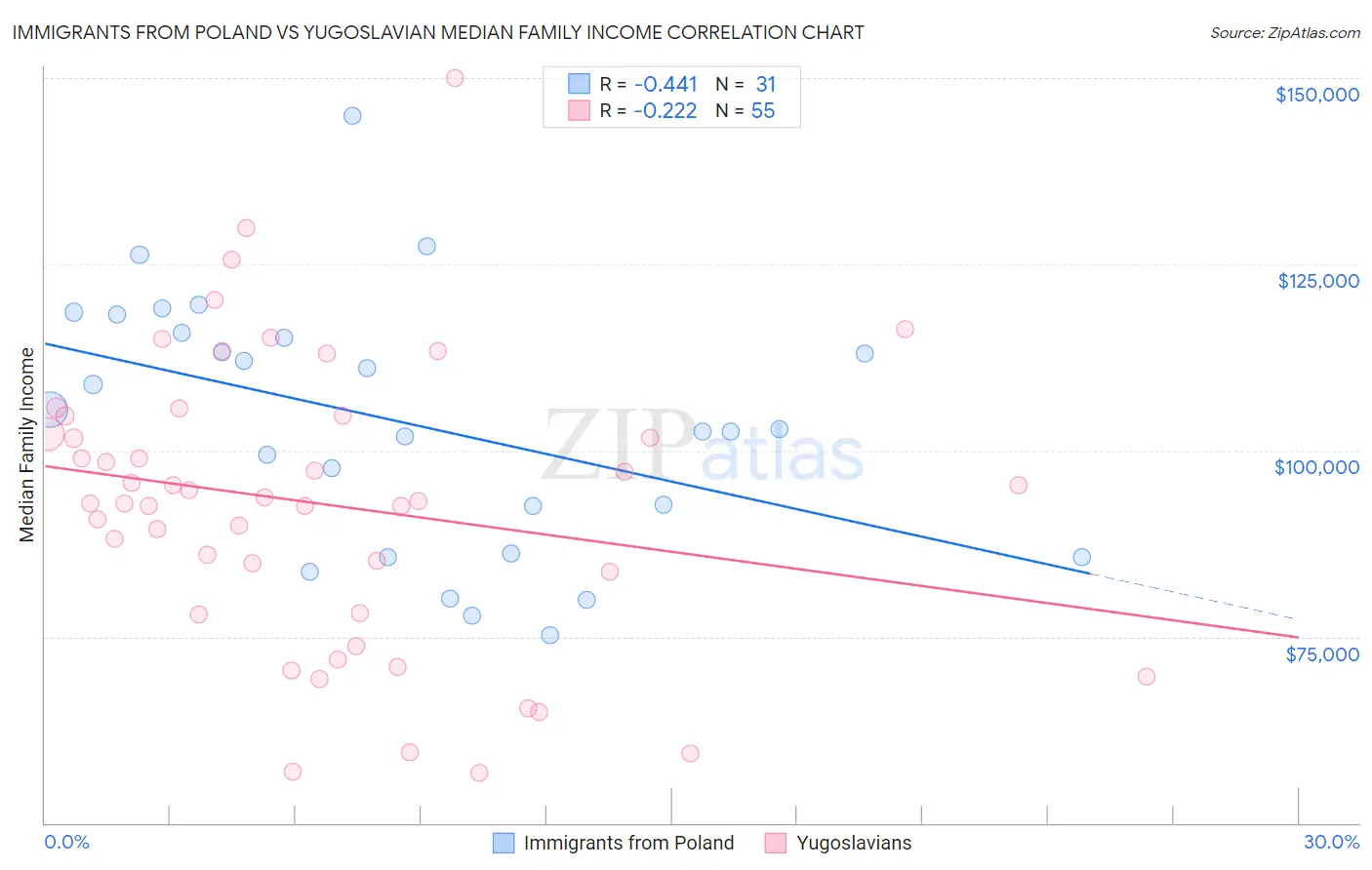 Immigrants from Poland vs Yugoslavian Median Family Income