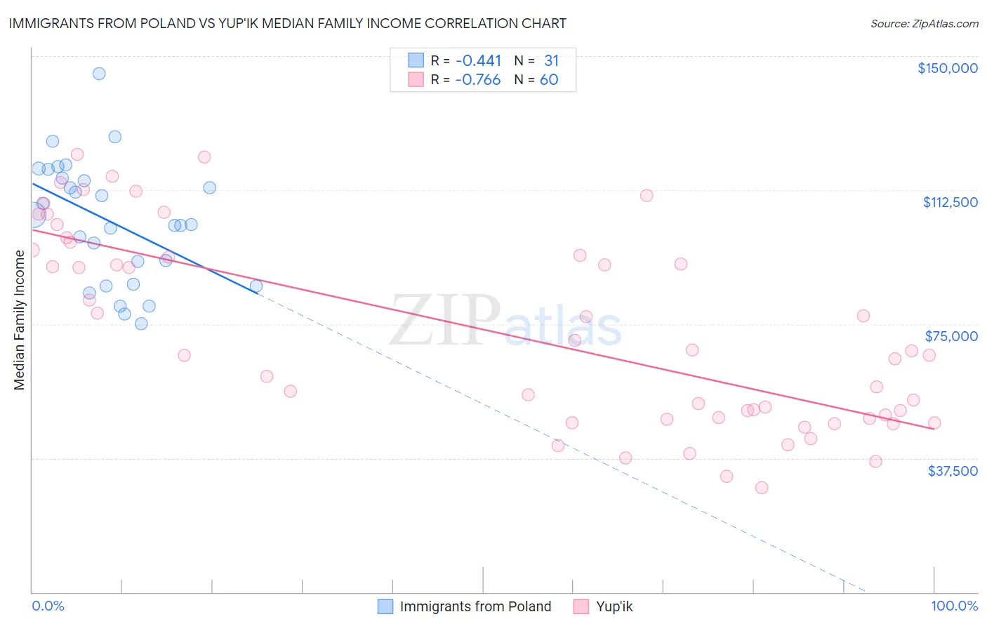 Immigrants from Poland vs Yup'ik Median Family Income