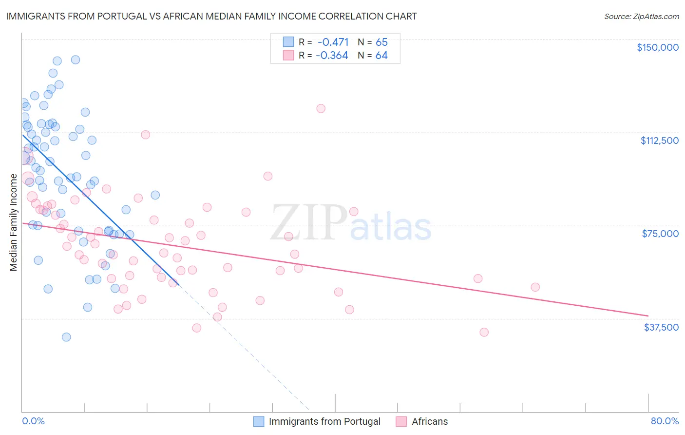 Immigrants from Portugal vs African Median Family Income
