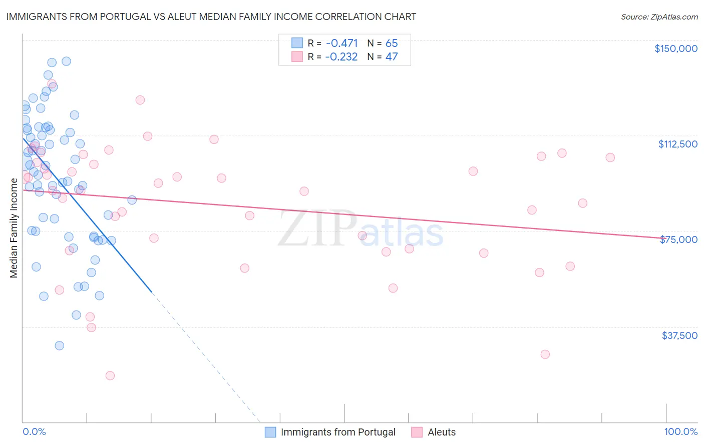 Immigrants from Portugal vs Aleut Median Family Income