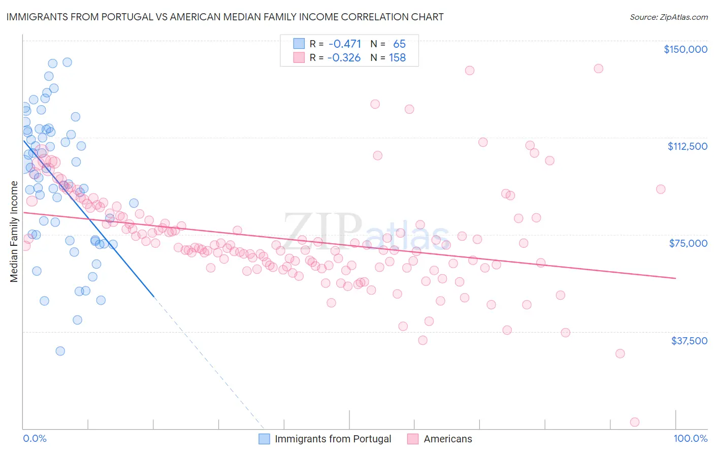 Immigrants from Portugal vs American Median Family Income