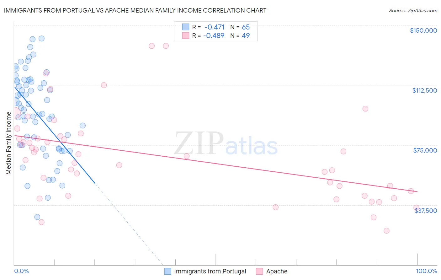 Immigrants from Portugal vs Apache Median Family Income