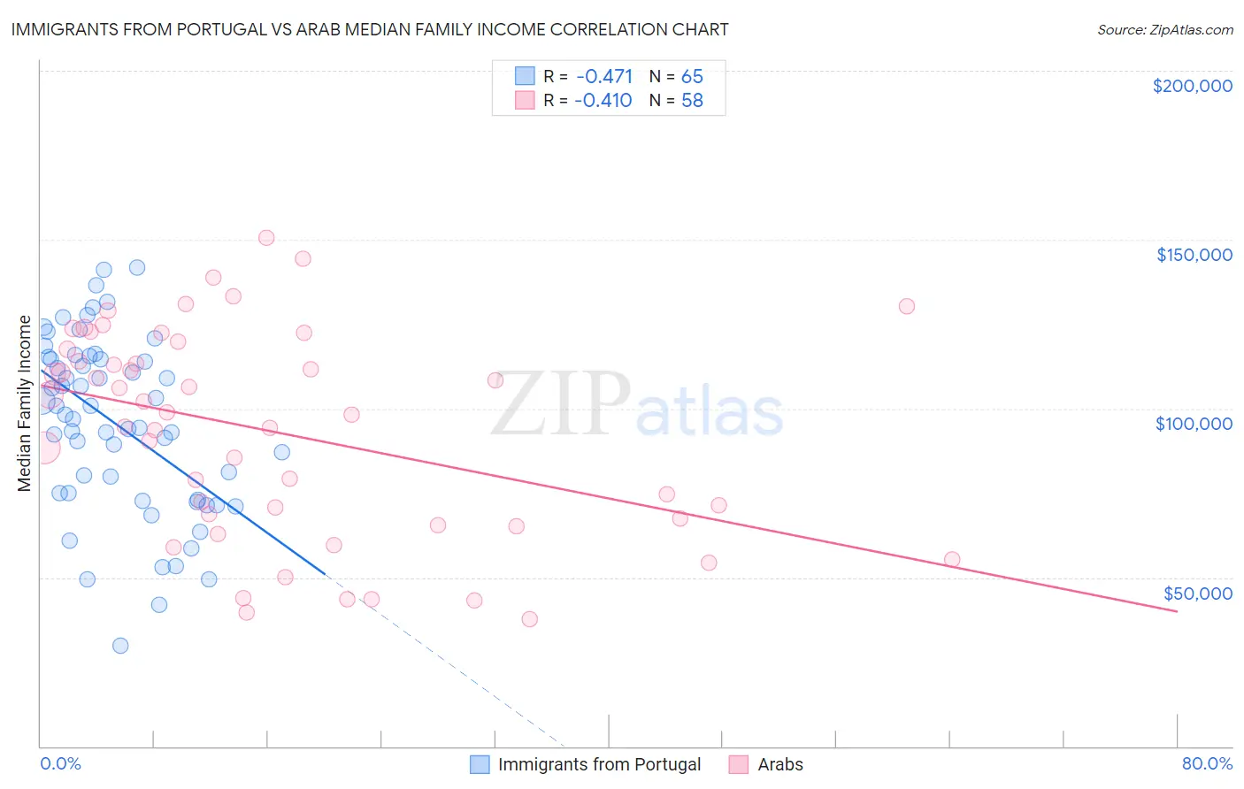 Immigrants from Portugal vs Arab Median Family Income