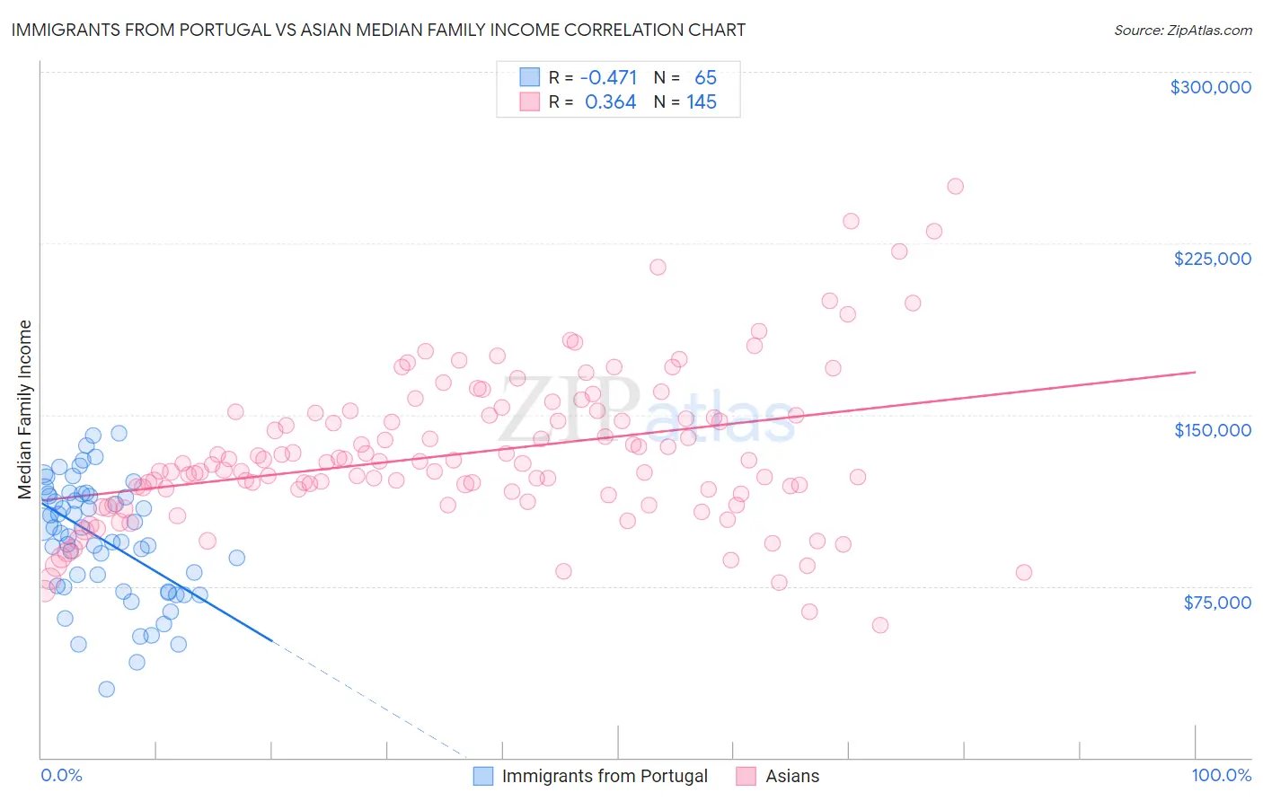Immigrants from Portugal vs Asian Median Family Income
