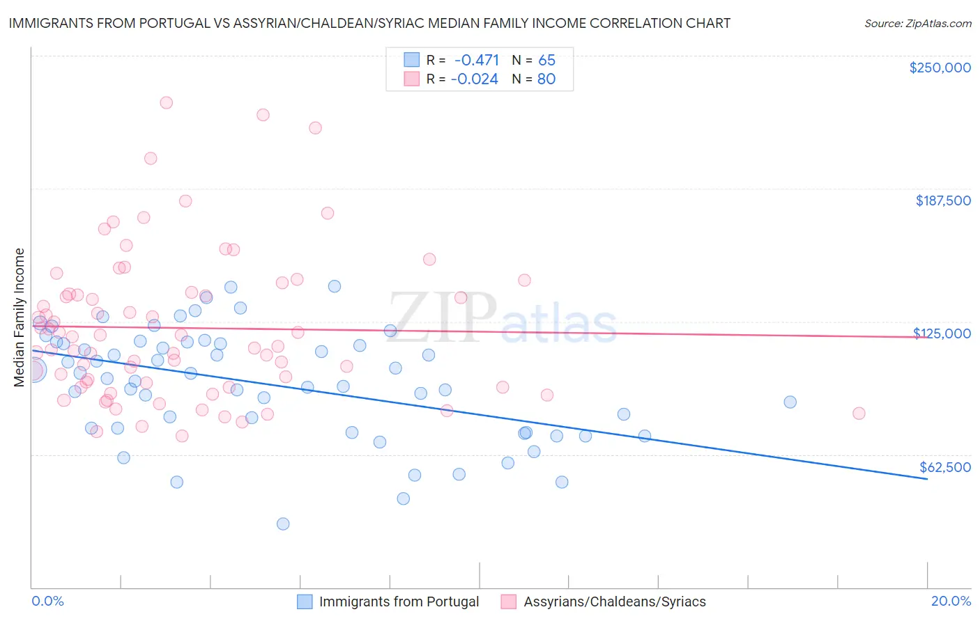 Immigrants from Portugal vs Assyrian/Chaldean/Syriac Median Family Income
