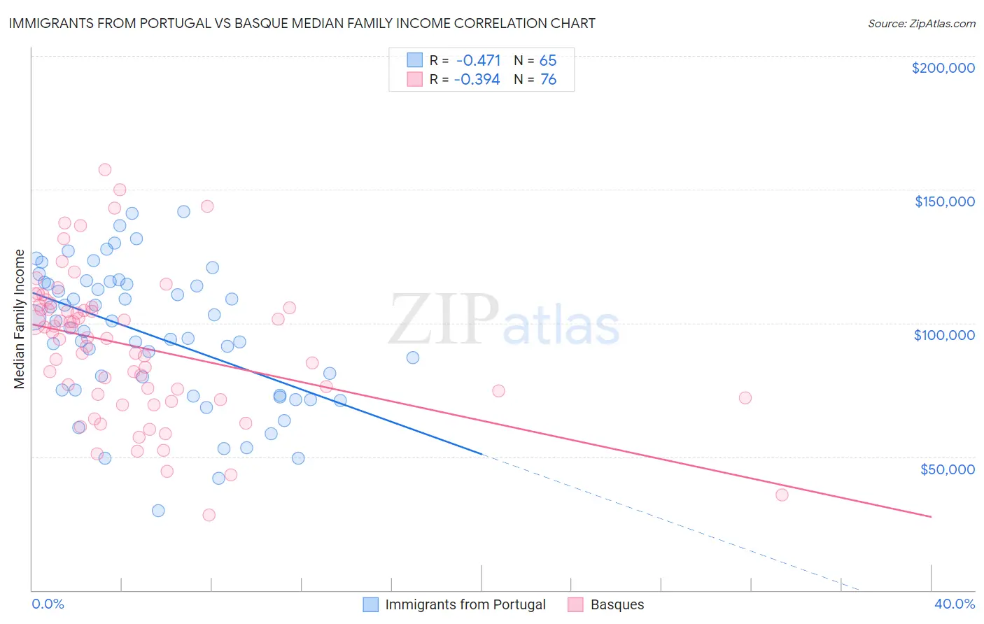 Immigrants from Portugal vs Basque Median Family Income
