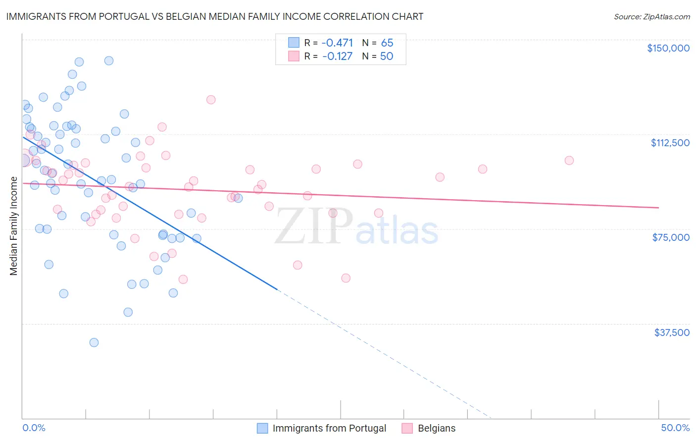 Immigrants from Portugal vs Belgian Median Family Income