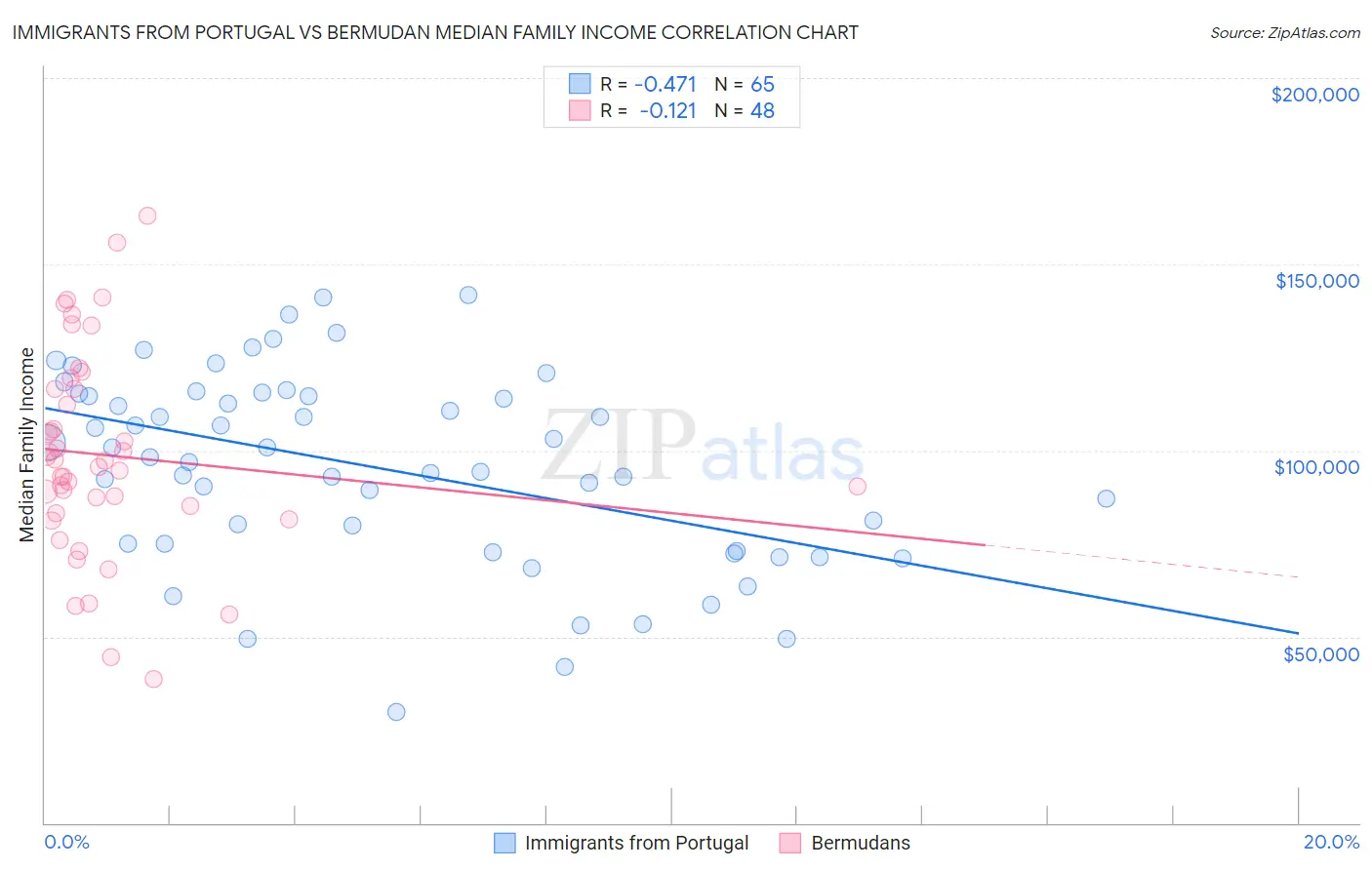 Immigrants from Portugal vs Bermudan Median Family Income