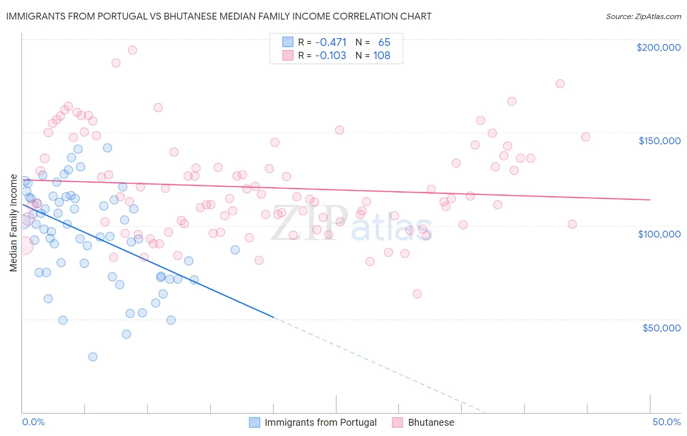 Immigrants from Portugal vs Bhutanese Median Family Income