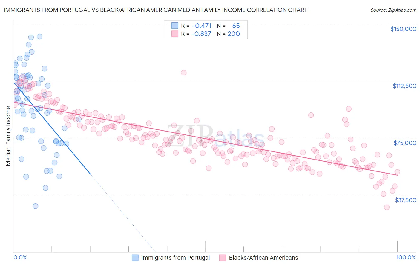 Immigrants from Portugal vs Black/African American Median Family Income