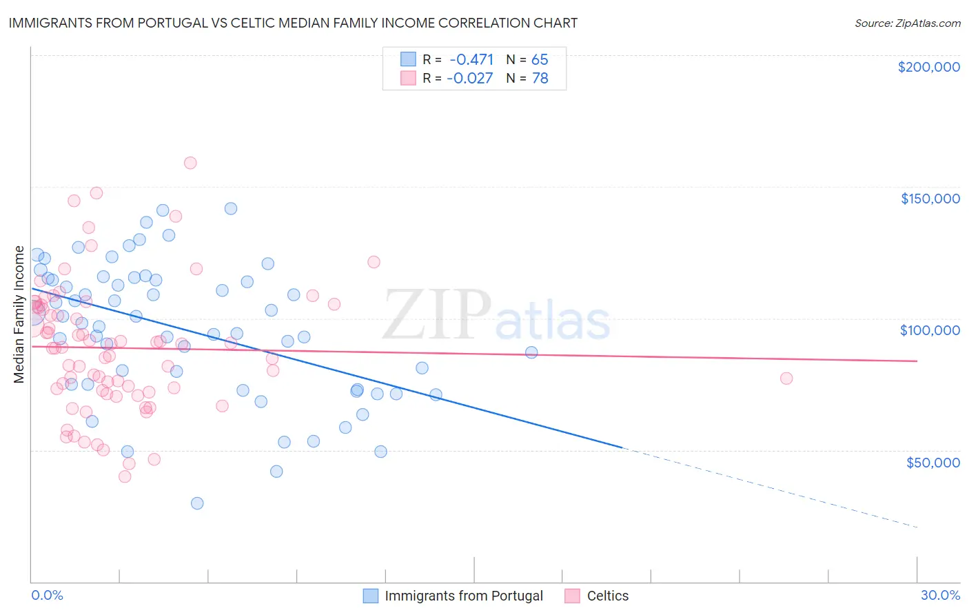 Immigrants from Portugal vs Celtic Median Family Income