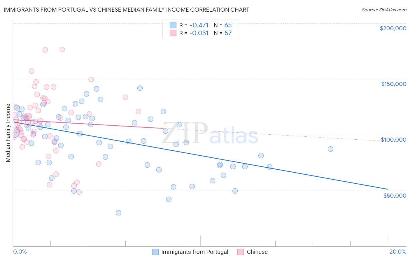 Immigrants from Portugal vs Chinese Median Family Income