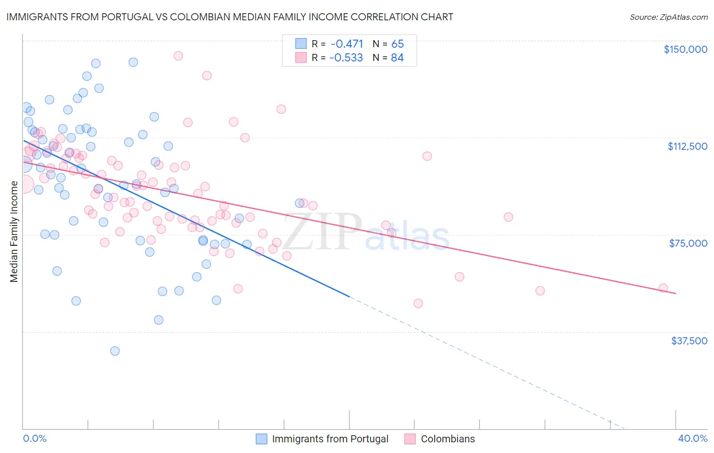 Immigrants from Portugal vs Colombian Median Family Income