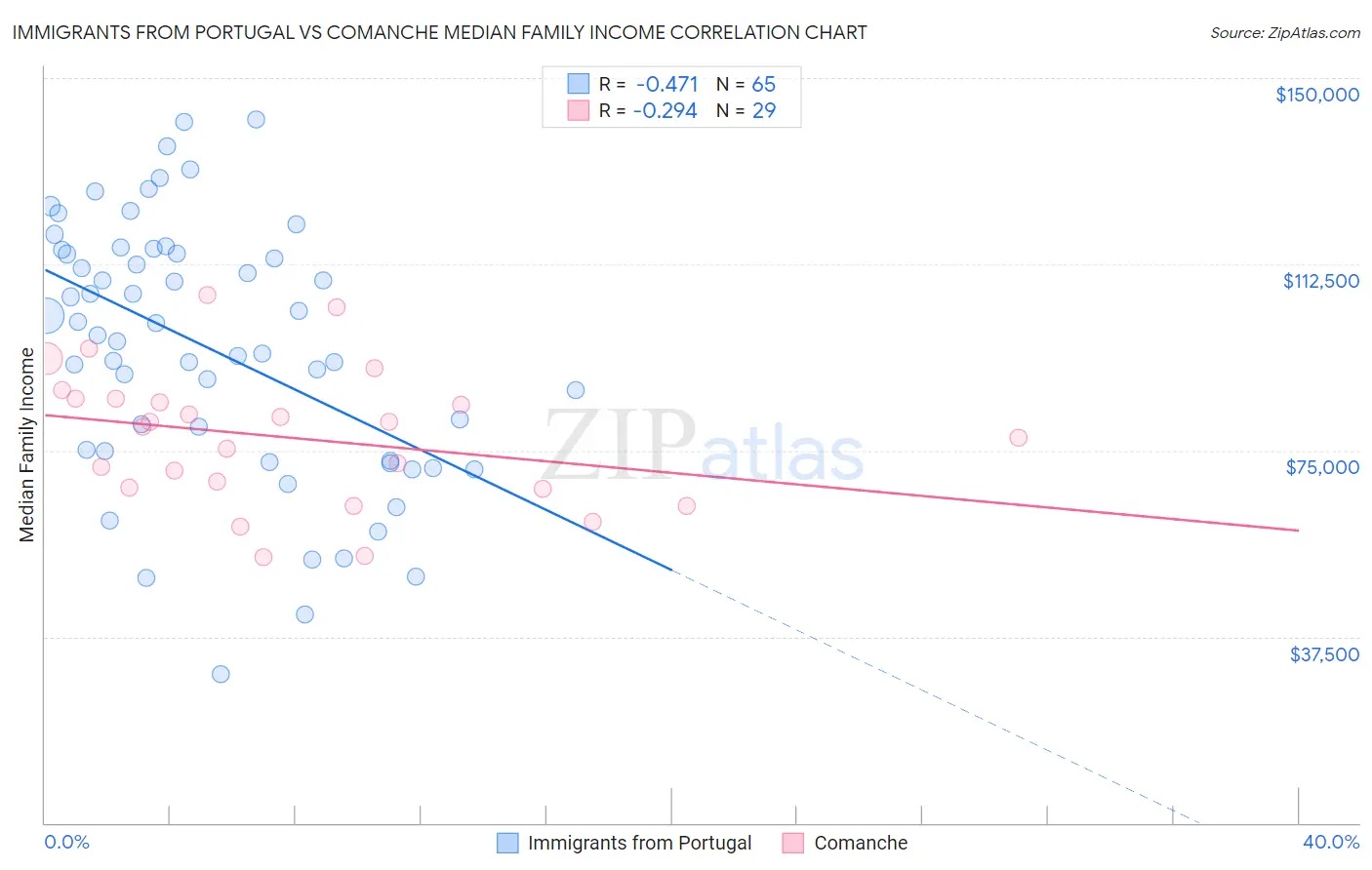 Immigrants from Portugal vs Comanche Median Family Income