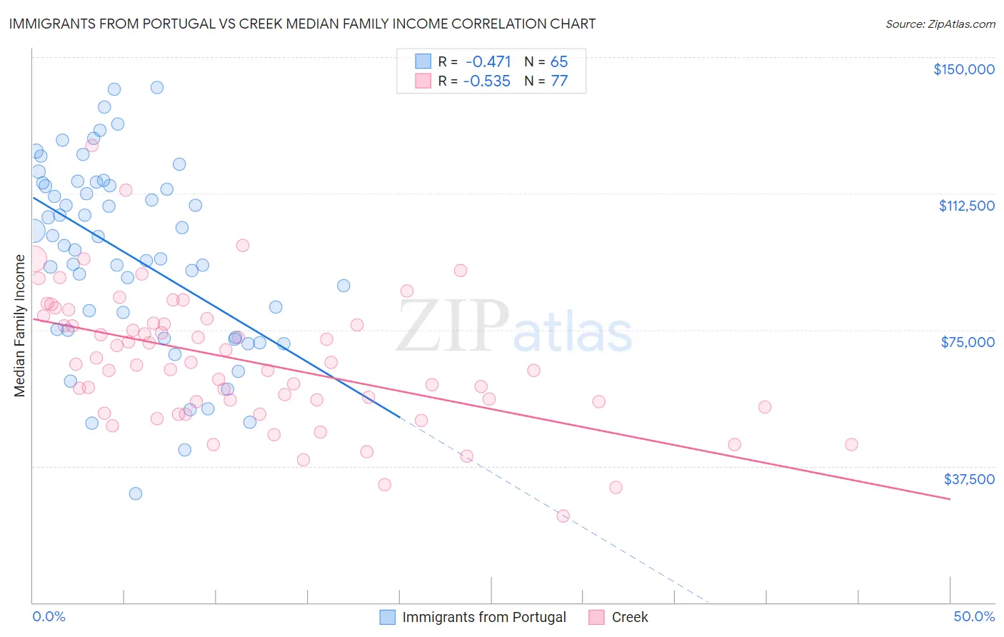 Immigrants from Portugal vs Creek Median Family Income