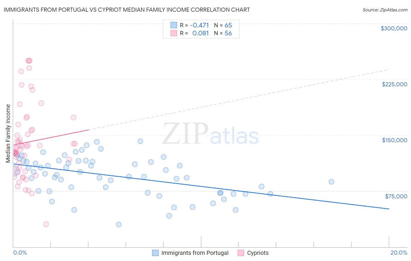 Immigrants from Portugal vs Cypriot Median Family Income