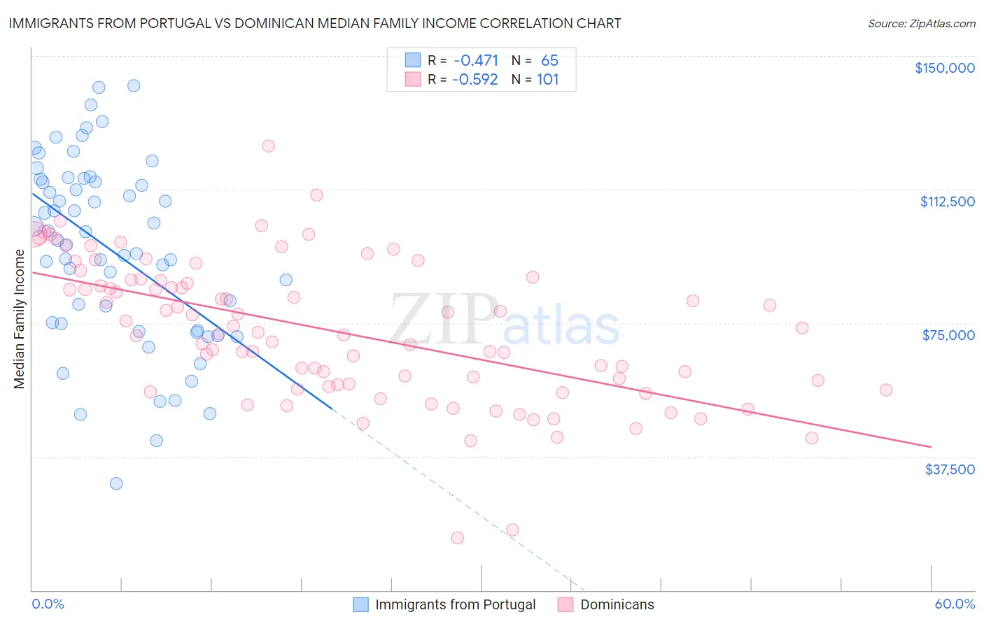 Immigrants from Portugal vs Dominican Median Family Income
