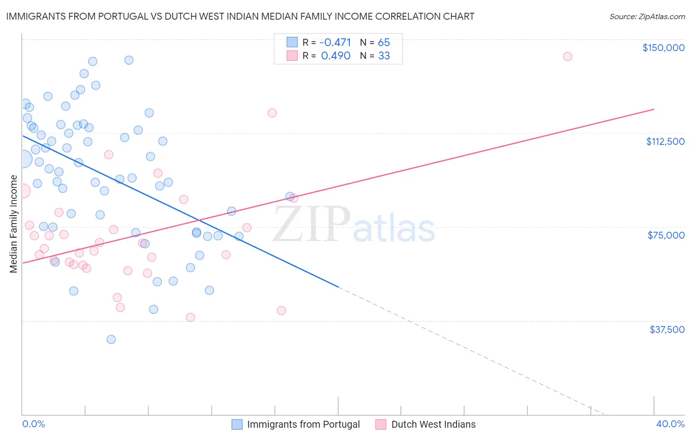 Immigrants from Portugal vs Dutch West Indian Median Family Income