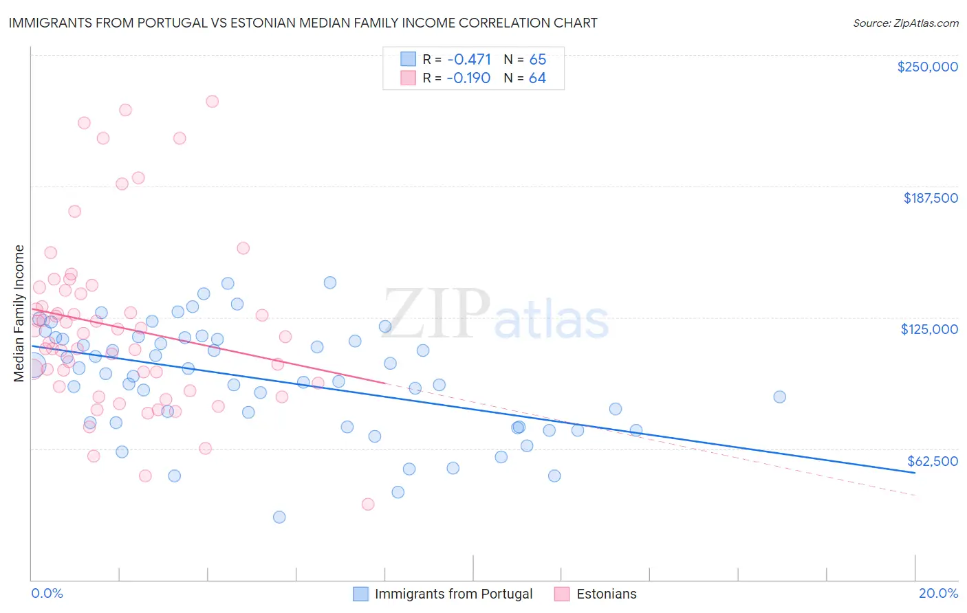 Immigrants from Portugal vs Estonian Median Family Income