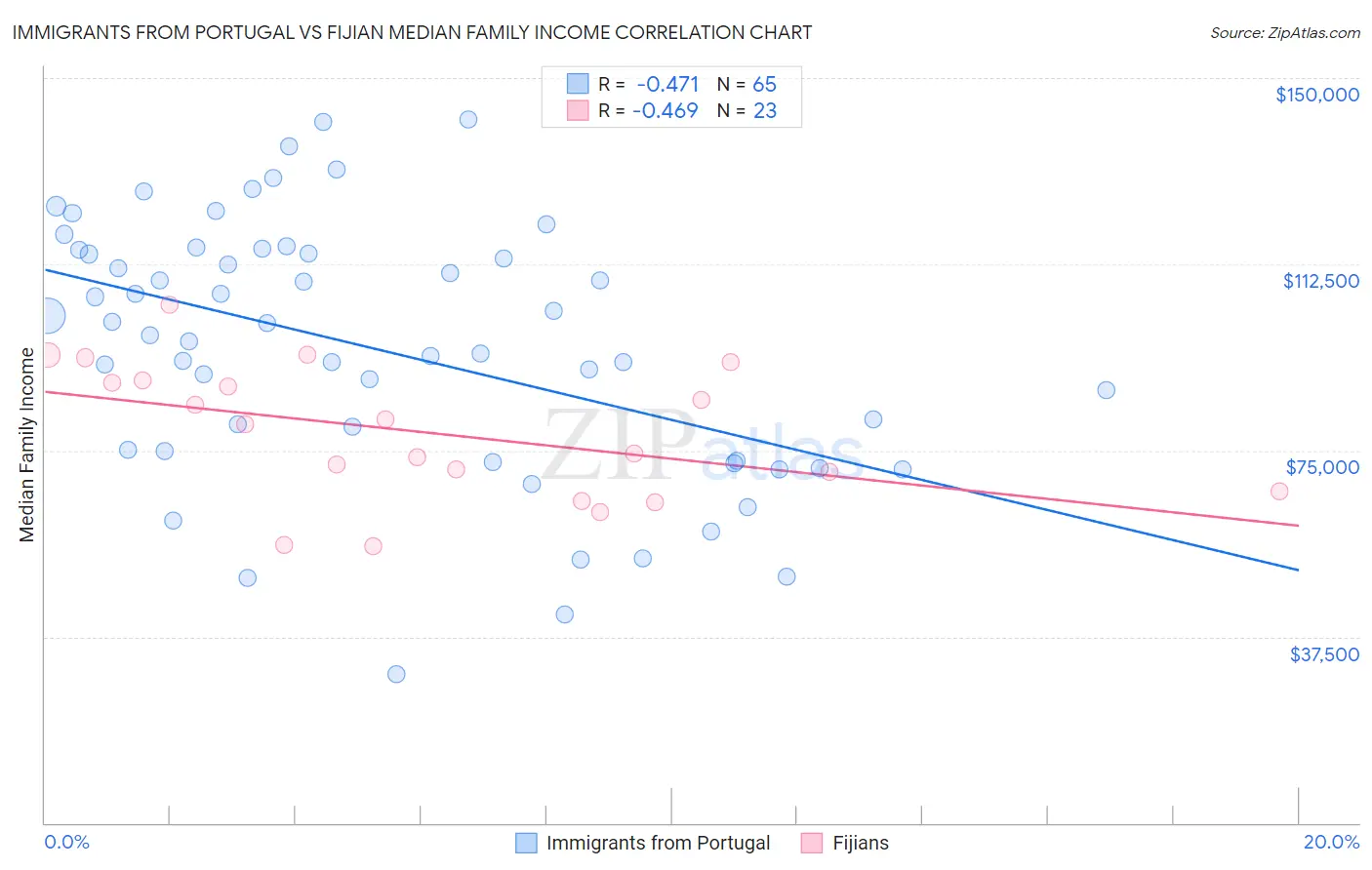 Immigrants from Portugal vs Fijian Median Family Income