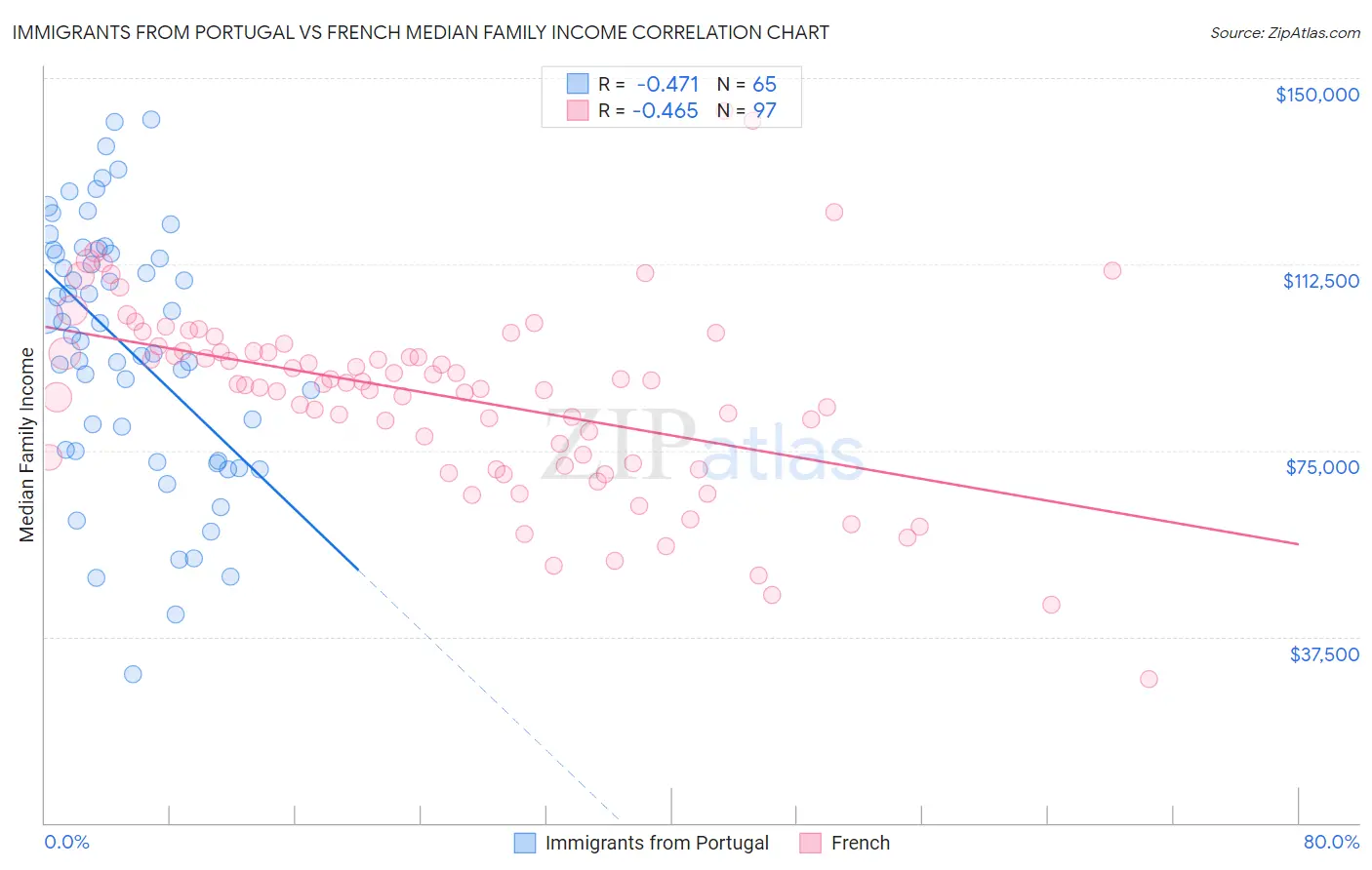 Immigrants from Portugal vs French Median Family Income