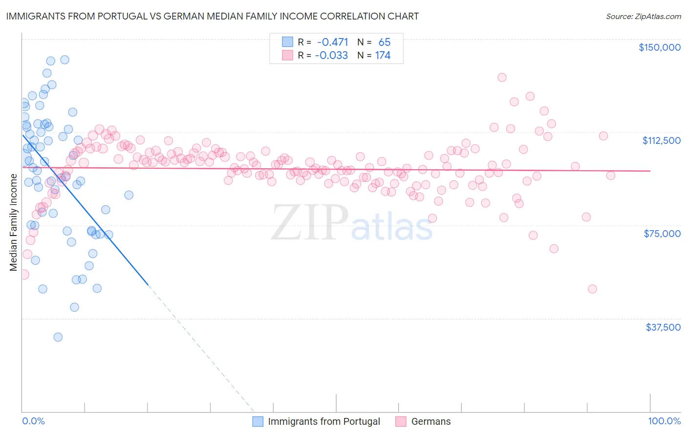 Immigrants from Portugal vs German Median Family Income