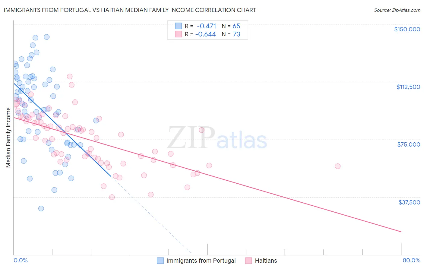 Immigrants from Portugal vs Haitian Median Family Income