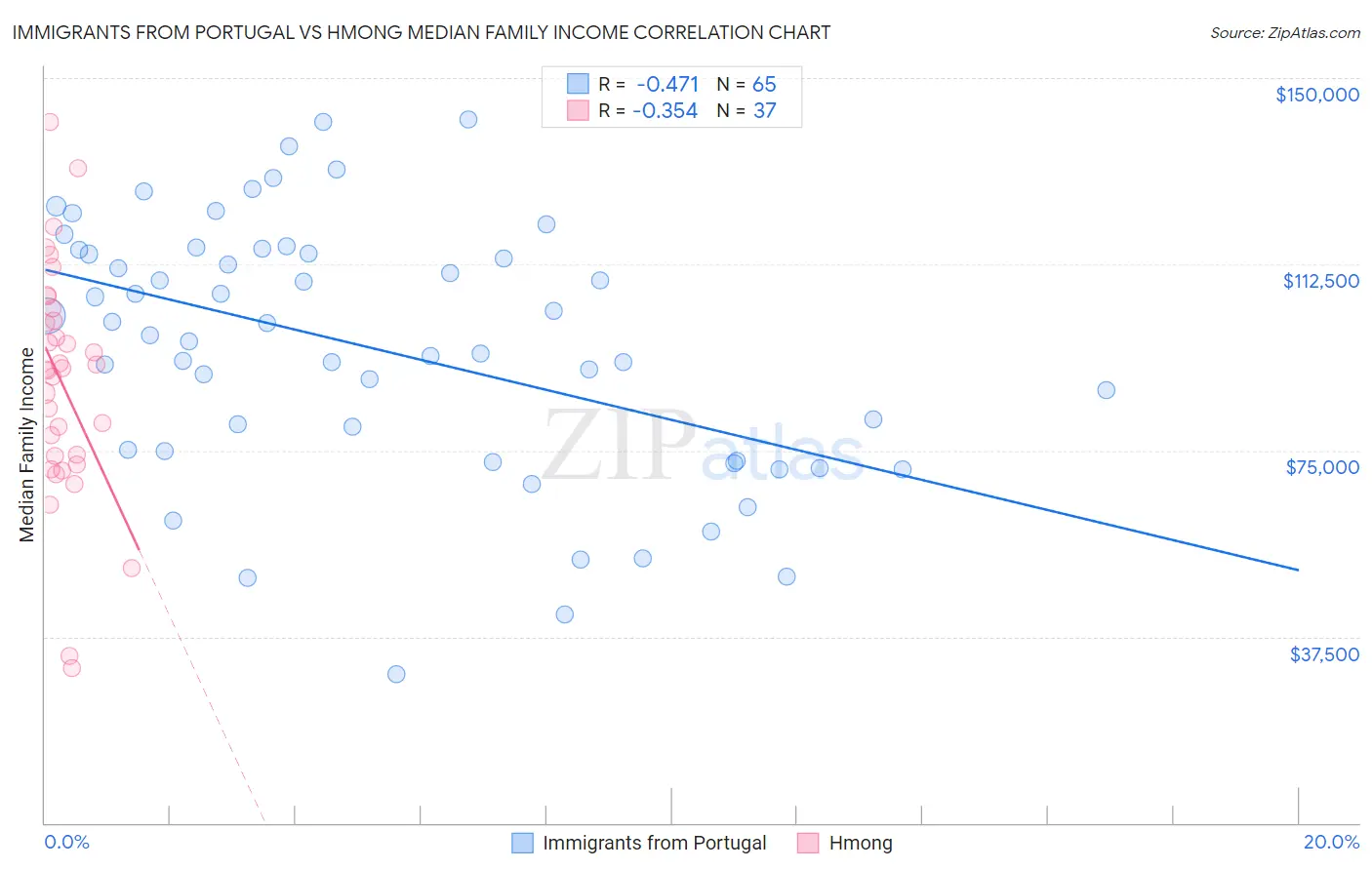 Immigrants from Portugal vs Hmong Median Family Income
