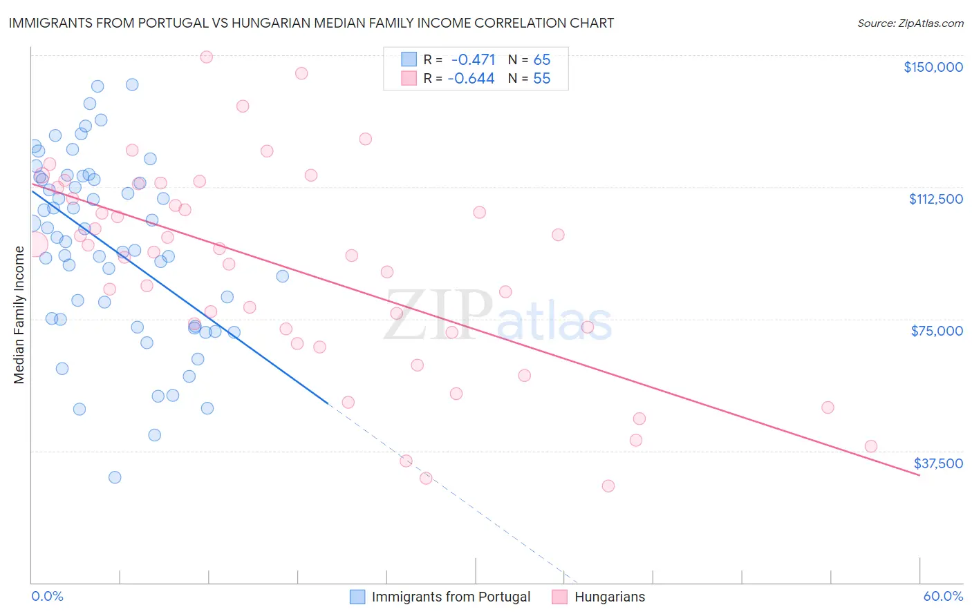 Immigrants from Portugal vs Hungarian Median Family Income