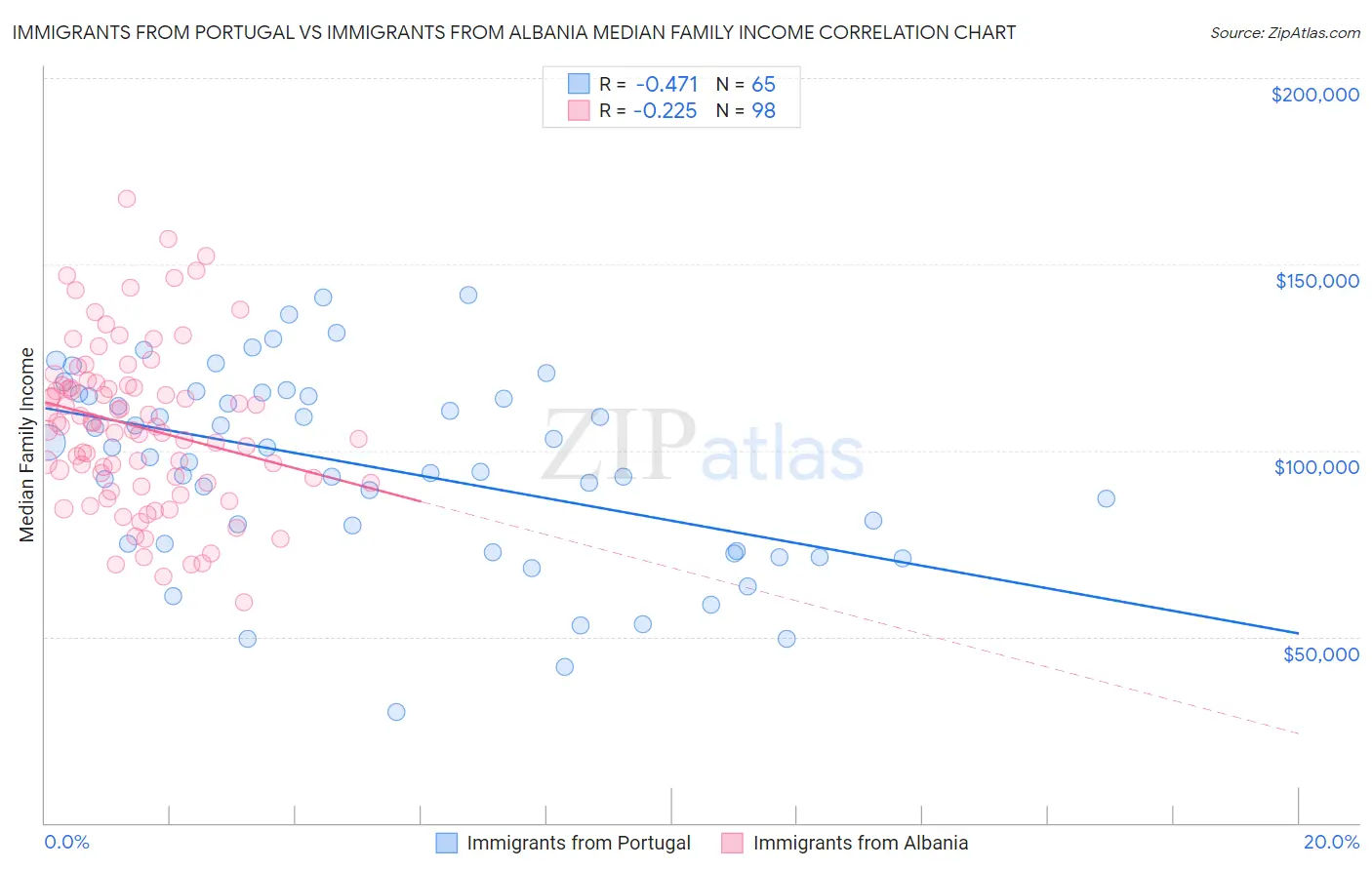 Immigrants from Portugal vs Immigrants from Albania Median Family Income