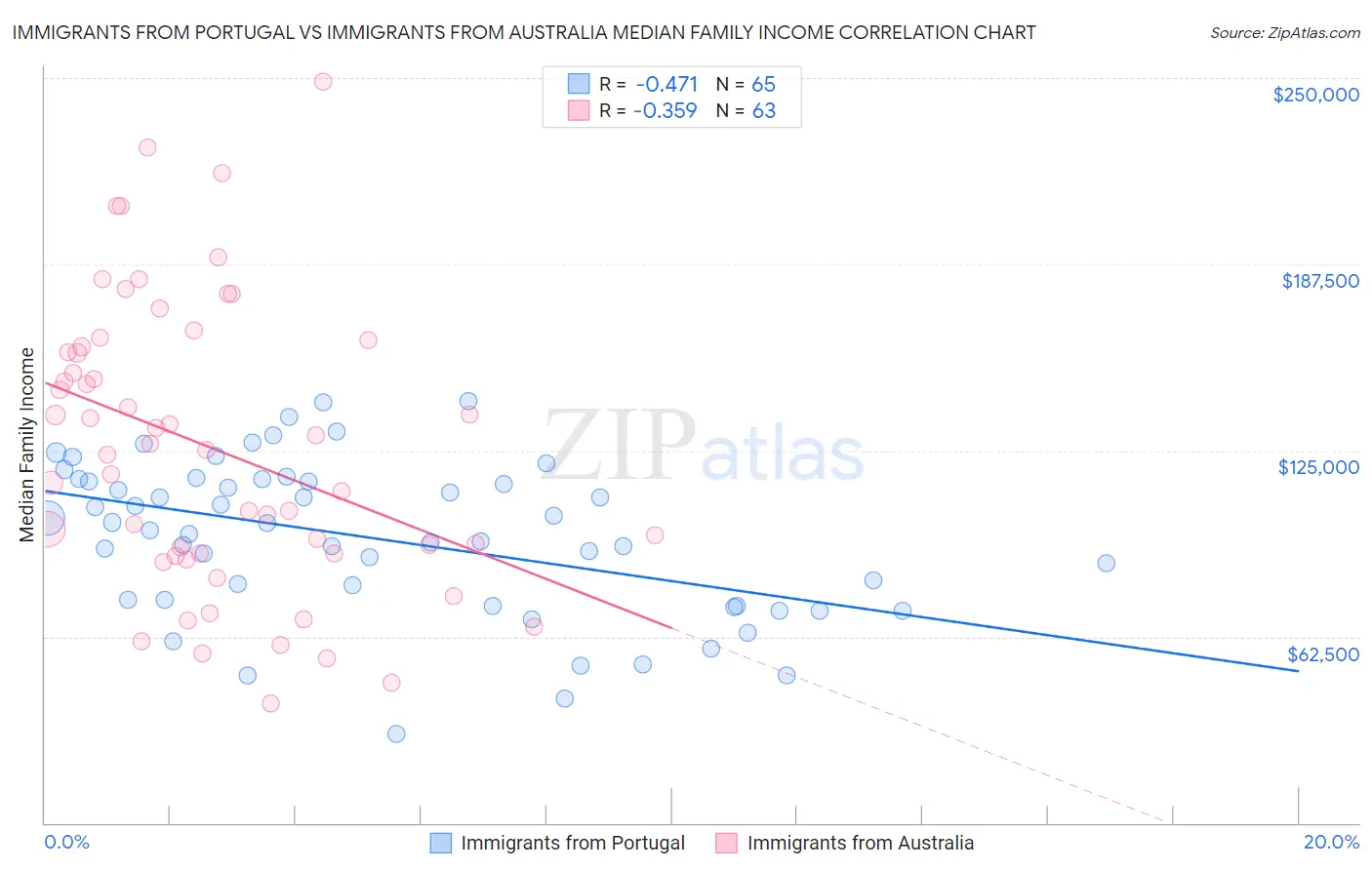 Immigrants from Portugal vs Immigrants from Australia Median Family Income