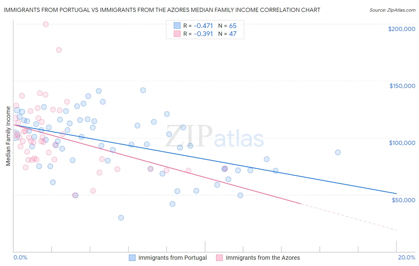 Immigrants from Portugal vs Immigrants from the Azores Median Family Income