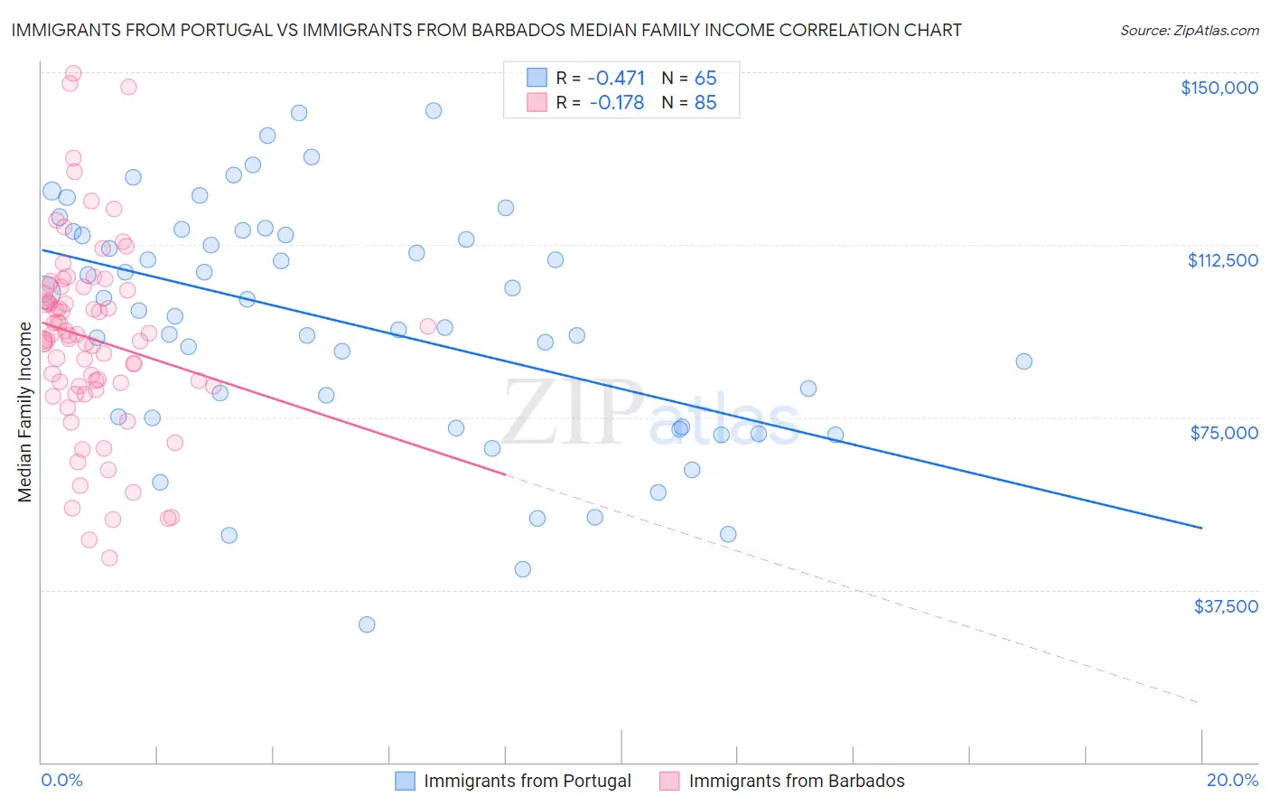 Immigrants from Portugal vs Immigrants from Barbados Median Family Income