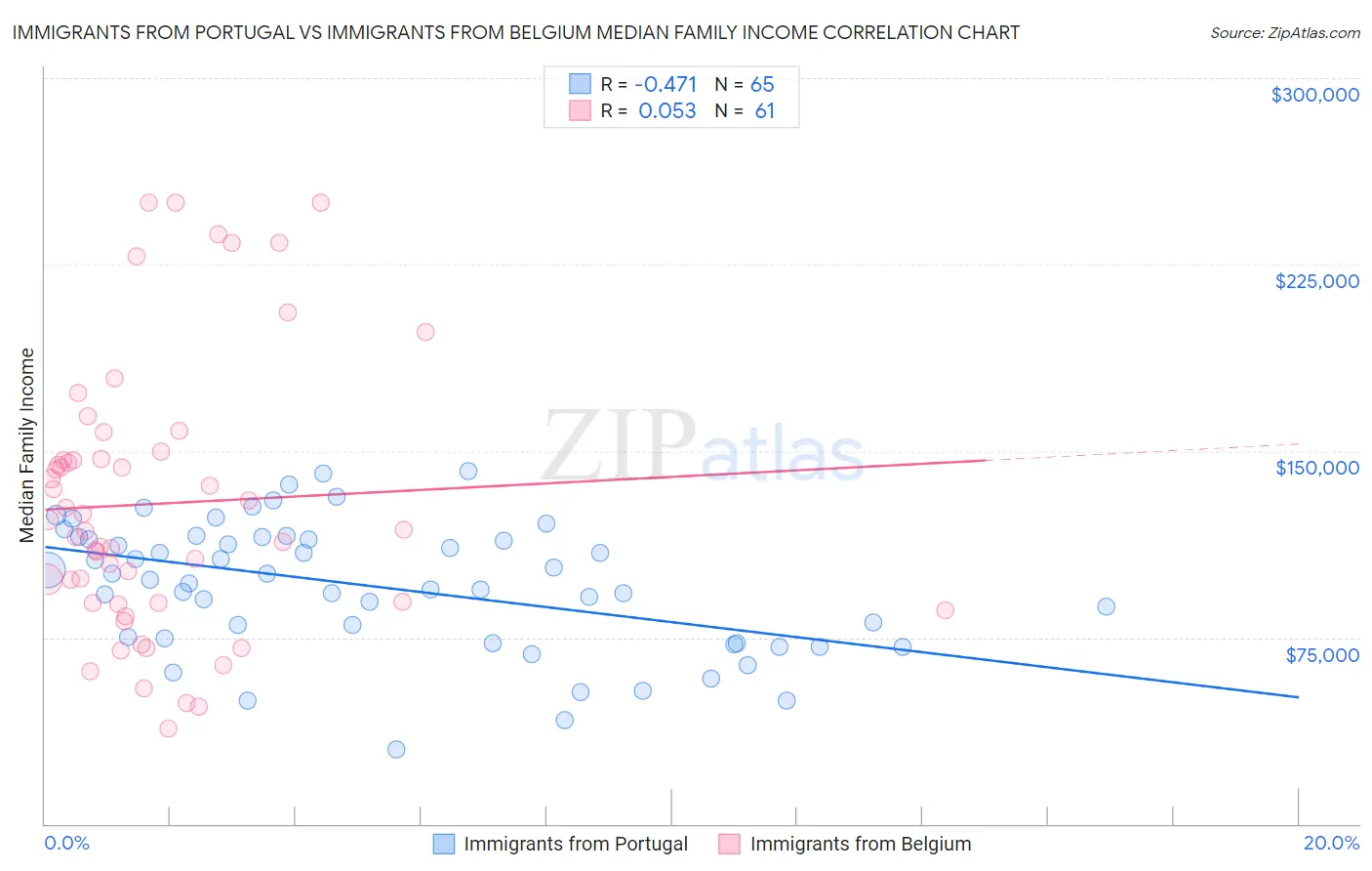 Immigrants from Portugal vs Immigrants from Belgium Median Family Income
