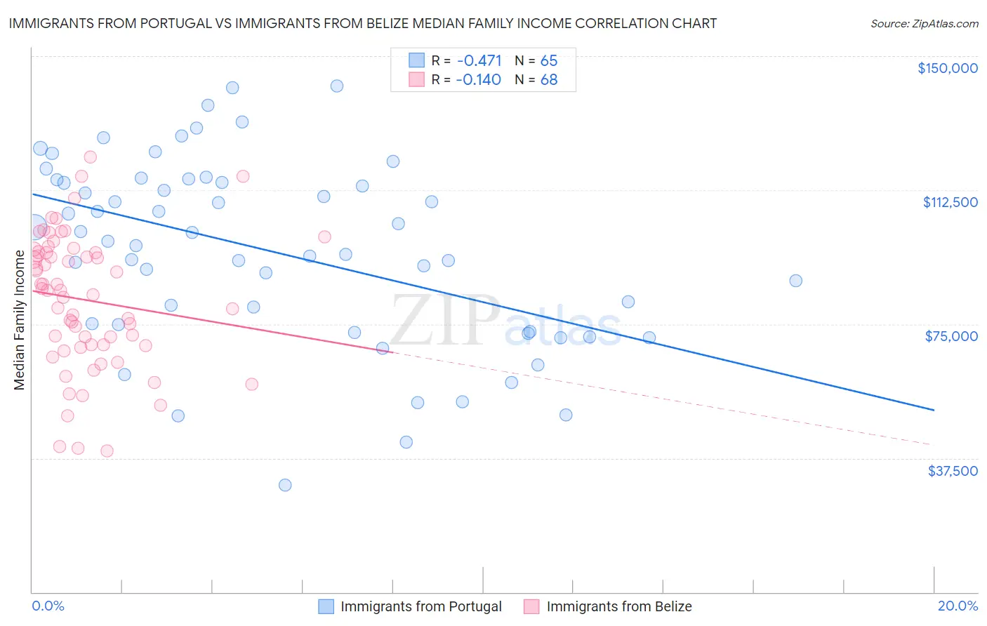 Immigrants from Portugal vs Immigrants from Belize Median Family Income