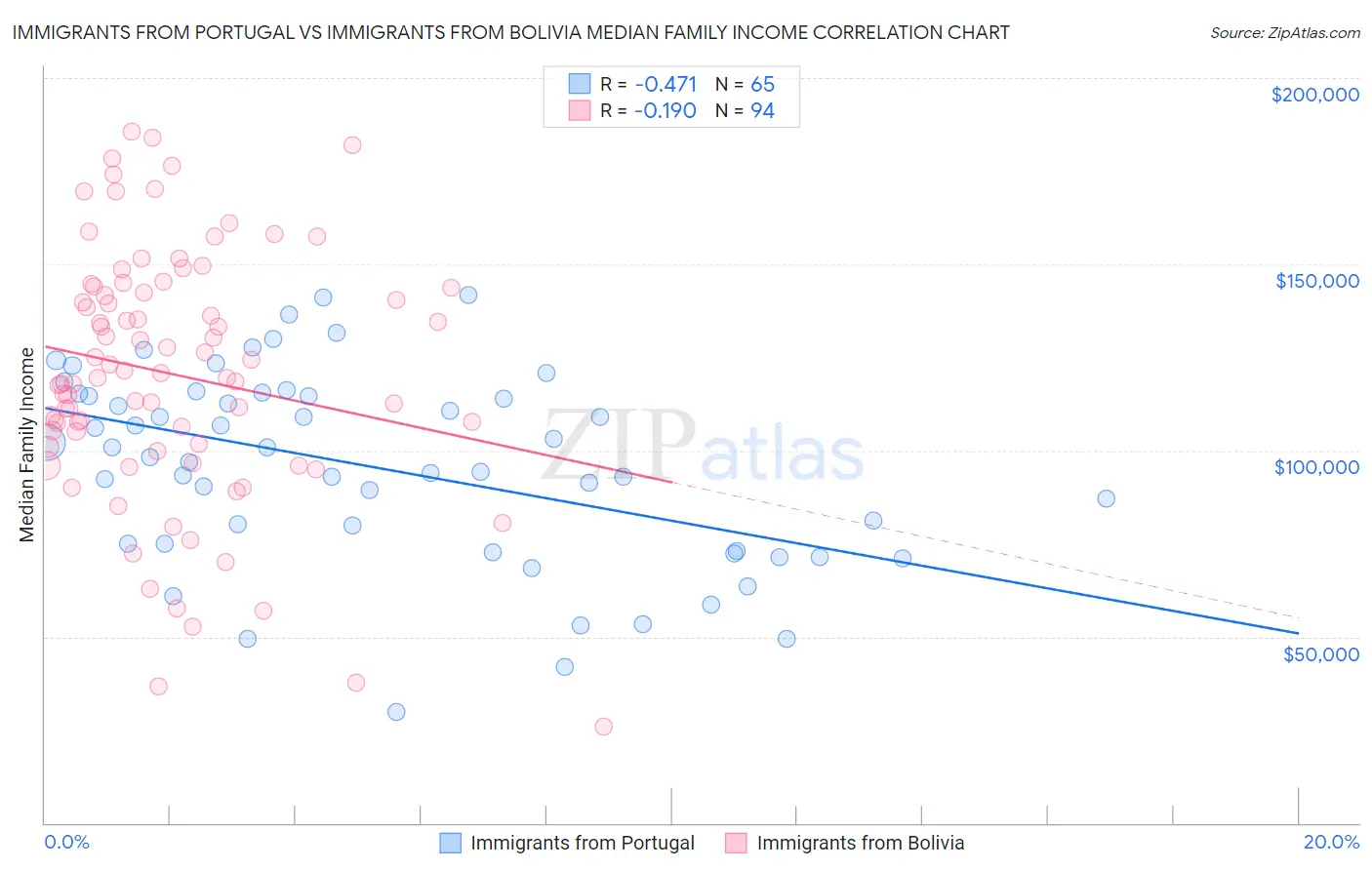 Immigrants from Portugal vs Immigrants from Bolivia Median Family Income