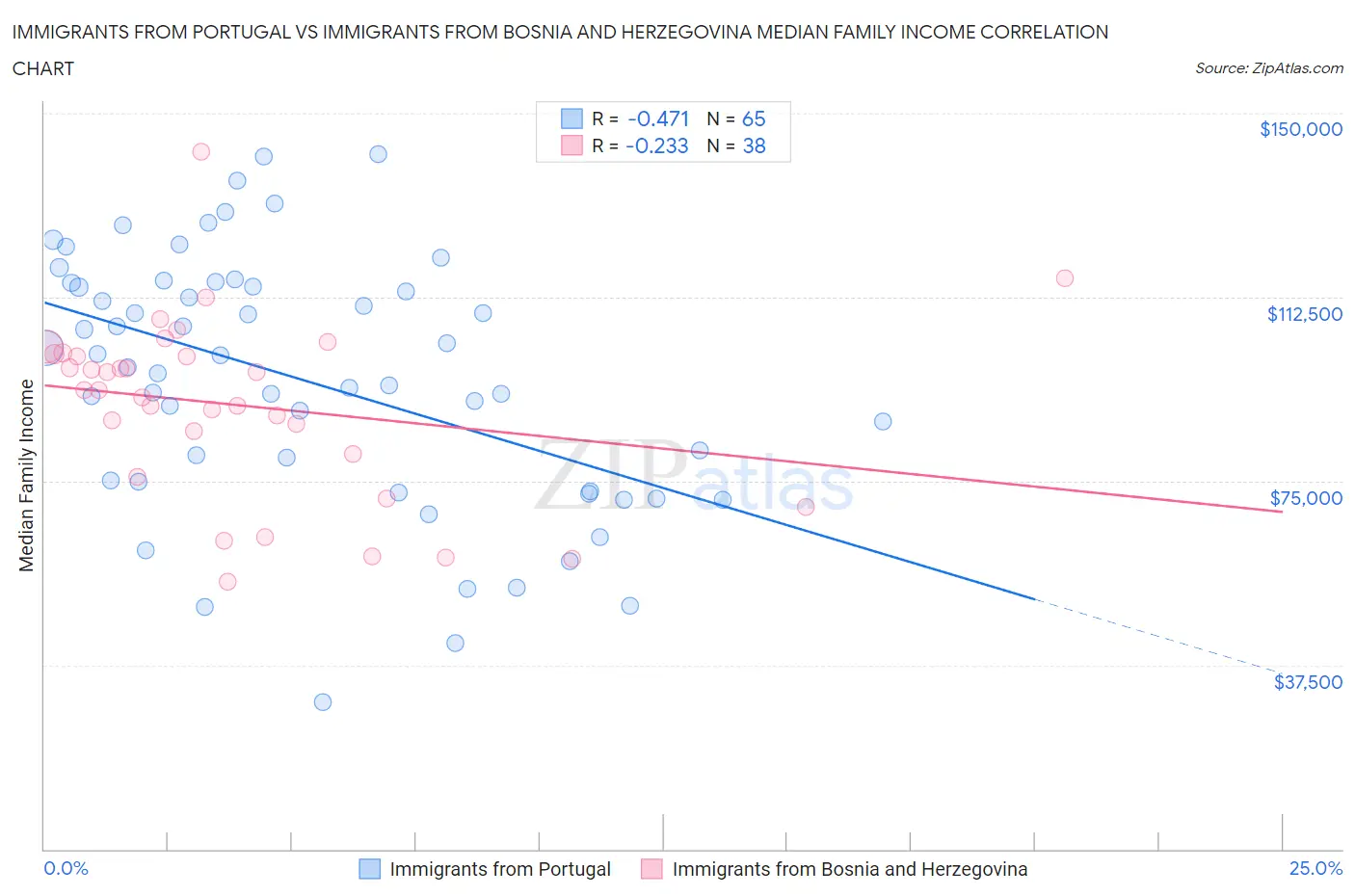 Immigrants from Portugal vs Immigrants from Bosnia and Herzegovina Median Family Income