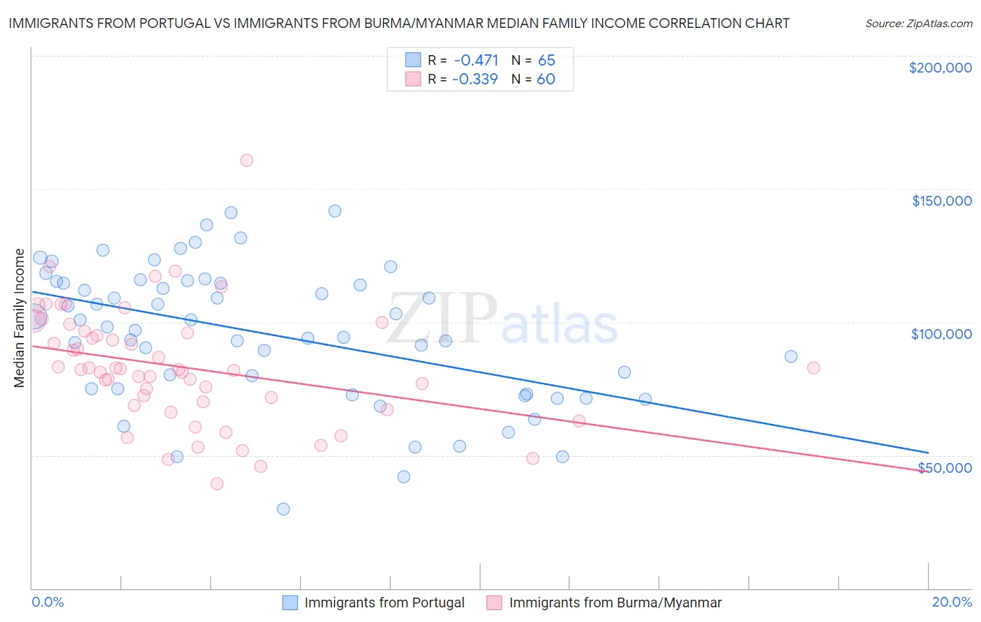 Immigrants from Portugal vs Immigrants from Burma/Myanmar Median Family Income