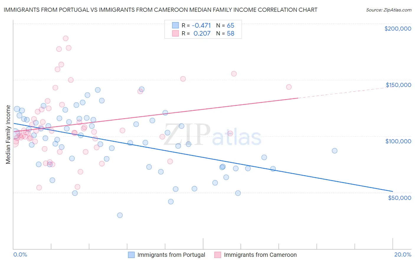Immigrants from Portugal vs Immigrants from Cameroon Median Family Income