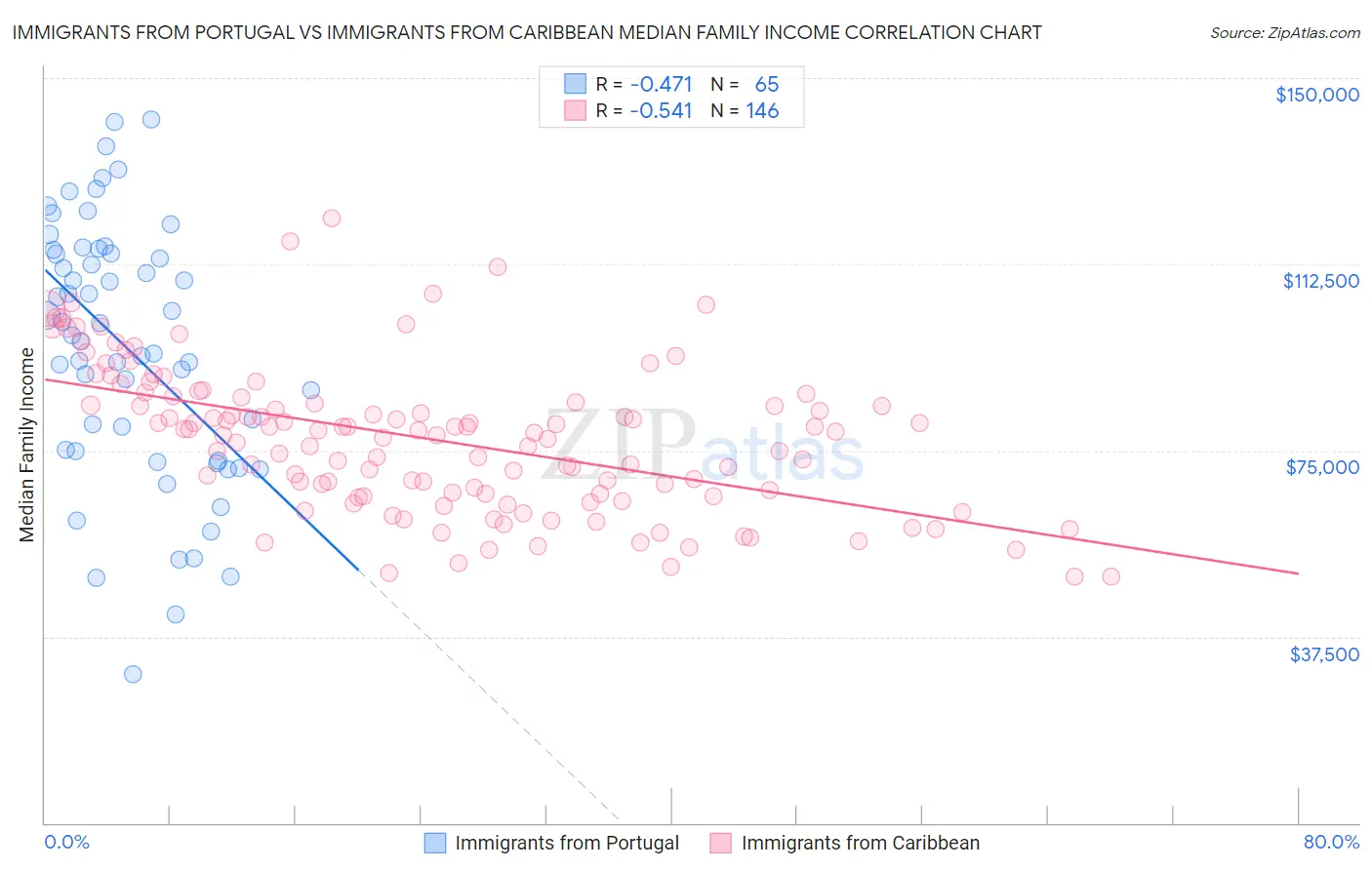 Immigrants from Portugal vs Immigrants from Caribbean Median Family Income