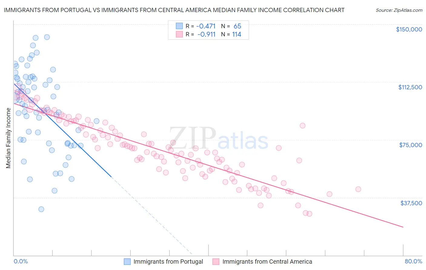 Immigrants from Portugal vs Immigrants from Central America Median Family Income