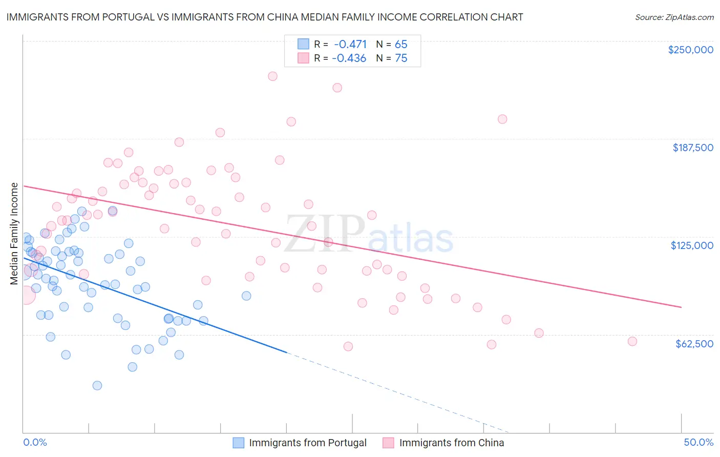 Immigrants from Portugal vs Immigrants from China Median Family Income