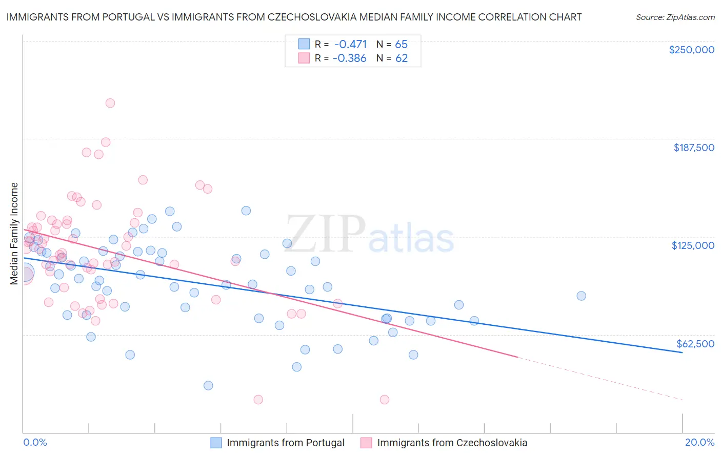 Immigrants from Portugal vs Immigrants from Czechoslovakia Median Family Income