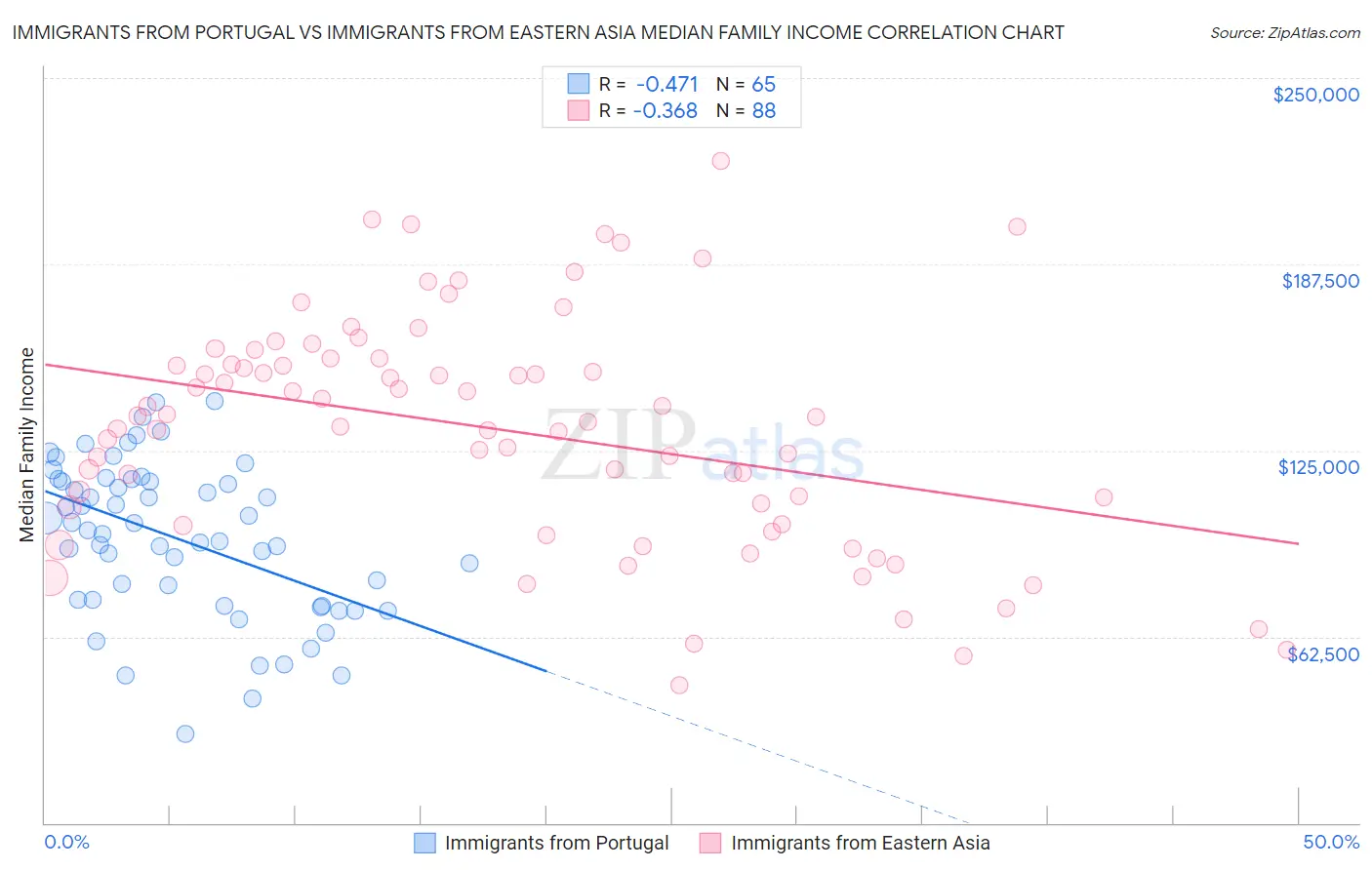 Immigrants from Portugal vs Immigrants from Eastern Asia Median Family Income