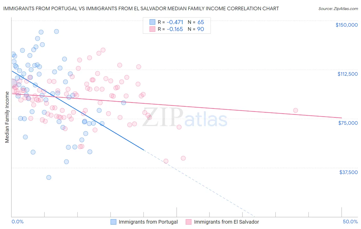 Immigrants from Portugal vs Immigrants from El Salvador Median Family Income